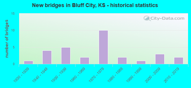 New bridges in Bluff City, KS - historical statistics