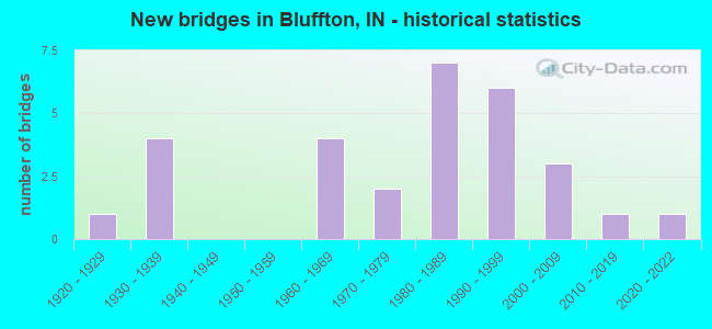 New bridges in Bluffton, IN - historical statistics