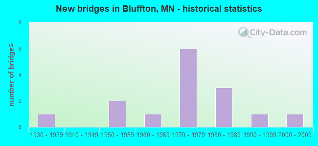New bridges in Bluffton, MN - historical statistics