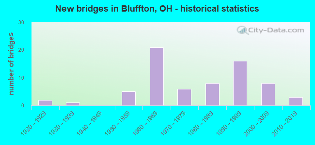New bridges in Bluffton, OH - historical statistics