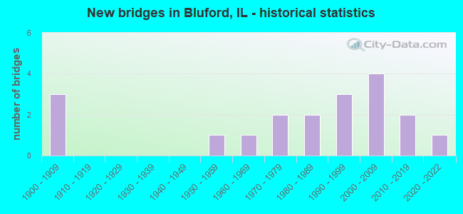 New bridges in Bluford, IL - historical statistics