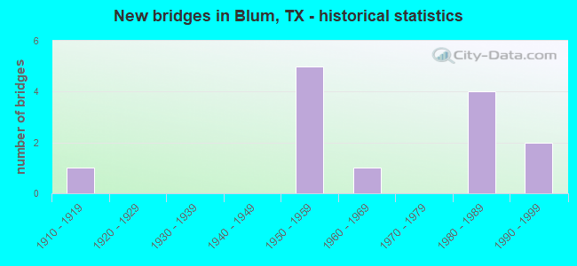 New bridges in Blum, TX - historical statistics