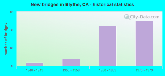 New bridges in Blythe, CA - historical statistics