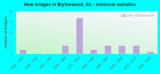 New bridges in Blythewood, SC - historical statistics
