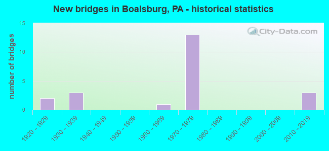 New bridges in Boalsburg, PA - historical statistics