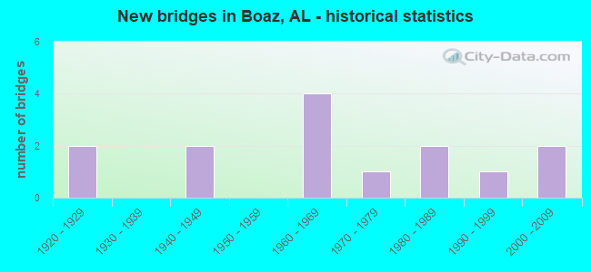 New bridges in Boaz, AL - historical statistics