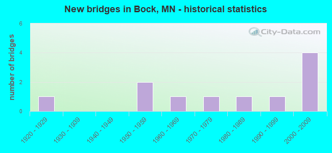 New bridges in Bock, MN - historical statistics