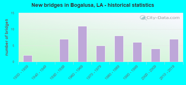 New bridges in Bogalusa, LA - historical statistics
