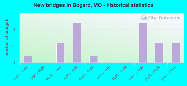 New bridges in Bogard, MO - historical statistics
