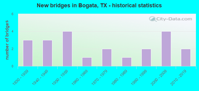 New bridges in Bogata, TX - historical statistics
