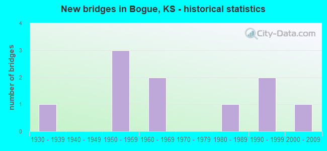 New bridges in Bogue, KS - historical statistics