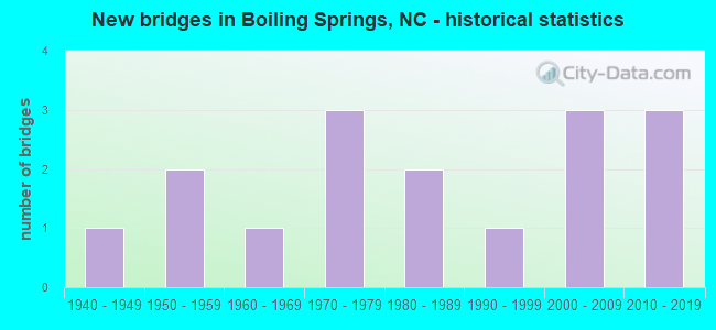 New bridges in Boiling Springs, NC - historical statistics