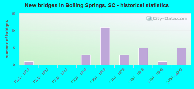 New bridges in Boiling Springs, SC - historical statistics