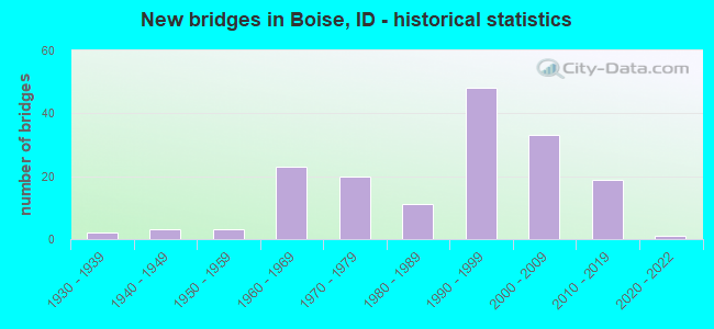 New bridges in Boise, ID - historical statistics