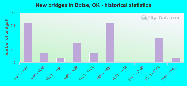 New bridges in Boise, OK - historical statistics
