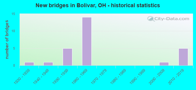New bridges in Bolivar, OH - historical statistics
