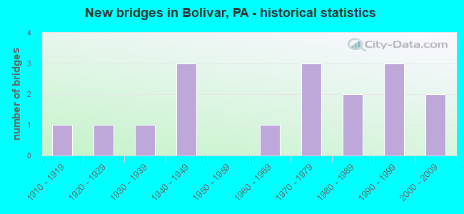 New bridges in Bolivar, PA - historical statistics