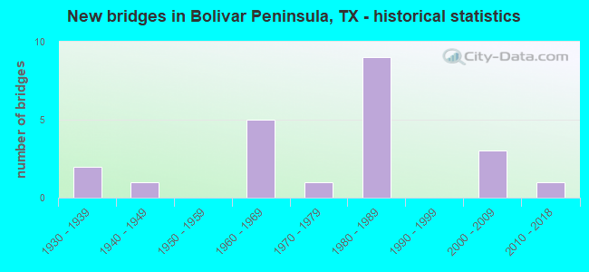 New bridges in Bolivar Peninsula, TX - historical statistics