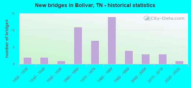 New bridges in Bolivar, TN - historical statistics
