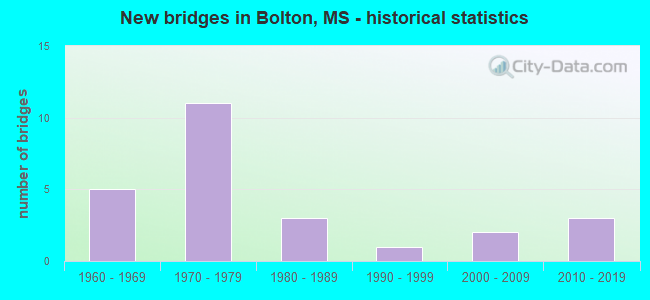 New bridges in Bolton, MS - historical statistics