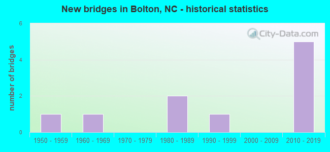 New bridges in Bolton, NC - historical statistics
