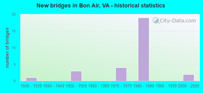 New bridges in Bon Air, VA - historical statistics