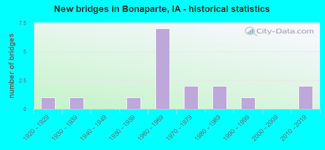 New bridges in Bonaparte, IA - historical statistics