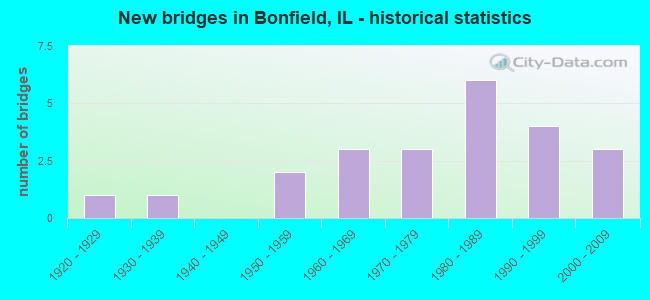 New bridges in Bonfield, IL - historical statistics