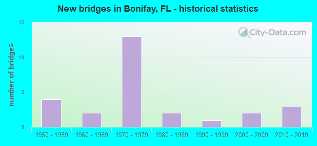 New bridges in Bonifay, FL - historical statistics