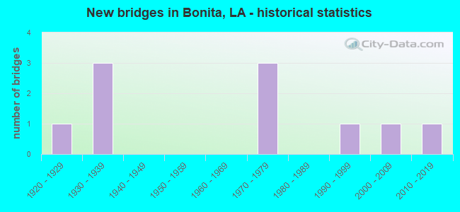 New bridges in Bonita, LA - historical statistics