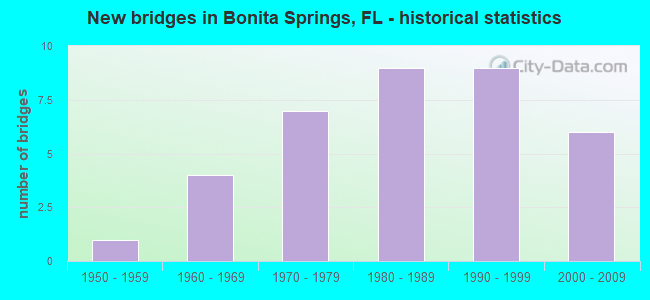 New bridges in Bonita Springs, FL - historical statistics