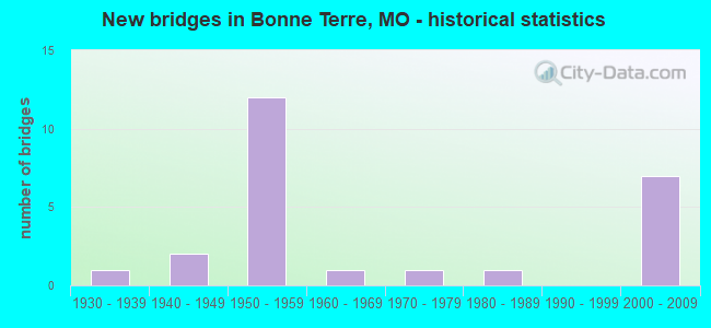 New bridges in Bonne Terre, MO - historical statistics