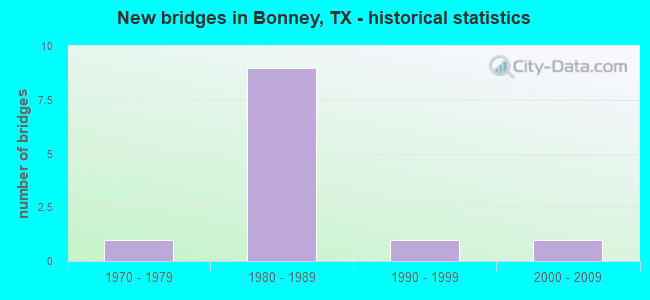 New bridges in Bonney, TX - historical statistics