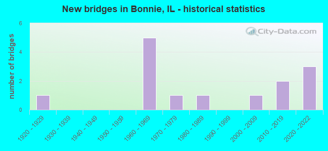 New bridges in Bonnie, IL - historical statistics