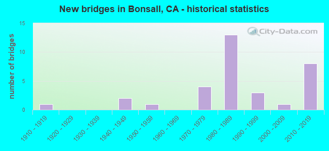 New bridges in Bonsall, CA - historical statistics