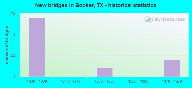 New bridges in Booker, TX - historical statistics