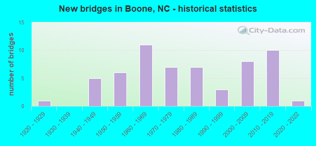 New bridges in Boone, NC - historical statistics