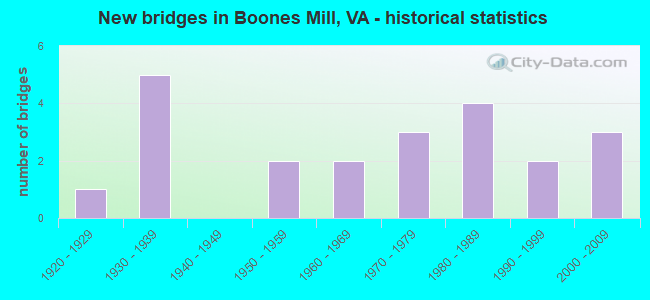 New bridges in Boones Mill, VA - historical statistics