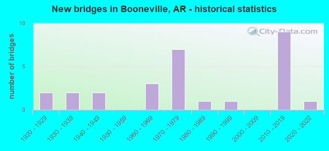 New bridges in Booneville, AR - historical statistics