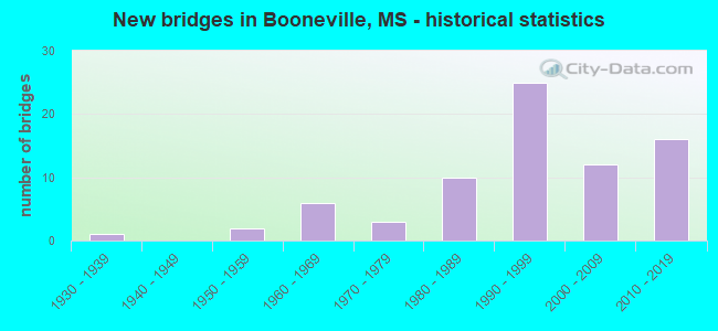 New bridges in Booneville, MS - historical statistics