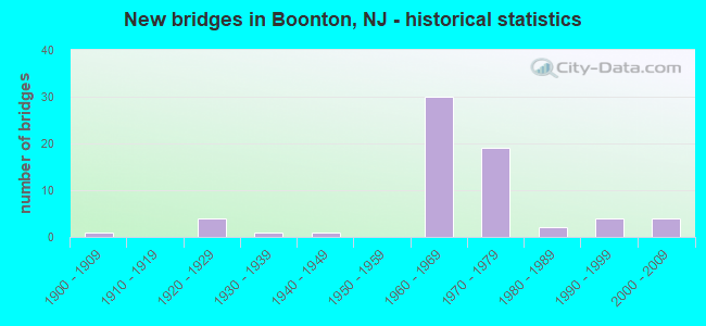 New bridges in Boonton, NJ - historical statistics