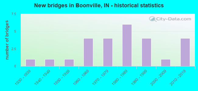 New bridges in Boonville, IN - historical statistics