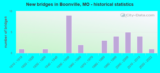 New bridges in Boonville, MO - historical statistics