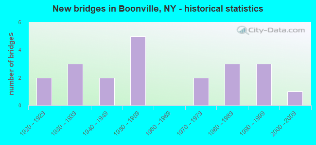 New bridges in Boonville, NY - historical statistics