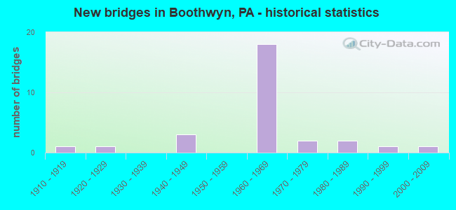 New bridges in Boothwyn, PA - historical statistics