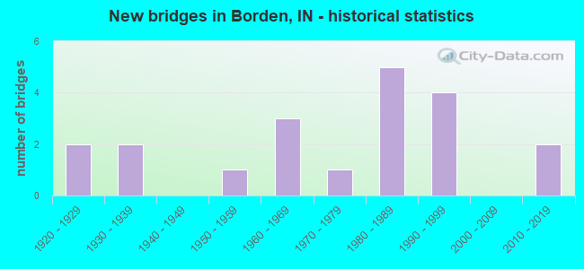 New bridges in Borden, IN - historical statistics