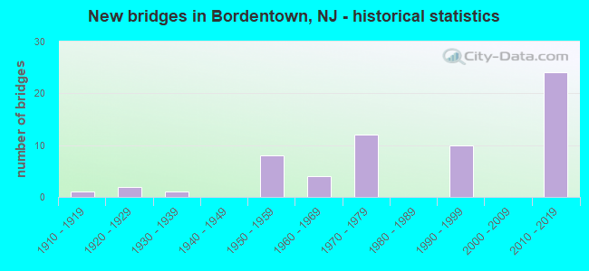 New bridges in Bordentown, NJ - historical statistics