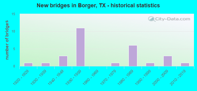 New bridges in Borger, TX - historical statistics