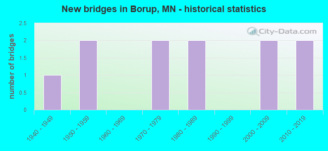 New bridges in Borup, MN - historical statistics