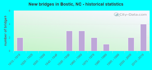 New bridges in Bostic, NC - historical statistics
